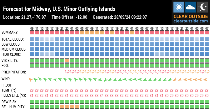 Forecast for Midway, U.S. Minor Outlying Islands (21.27,-176.97)