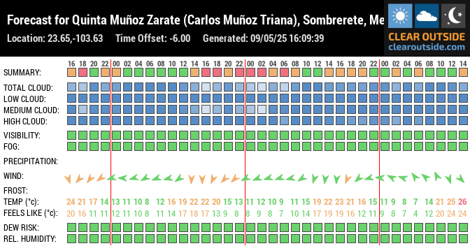 Forecast for Quinta Muñoz Zarate (Carlos Muñoz Triana), Sombrerete, Mexico (23.65,-103.63)