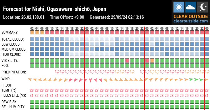 Forecast for Nishi, Ogasawara-shichō, Japan (26.82,138.01)