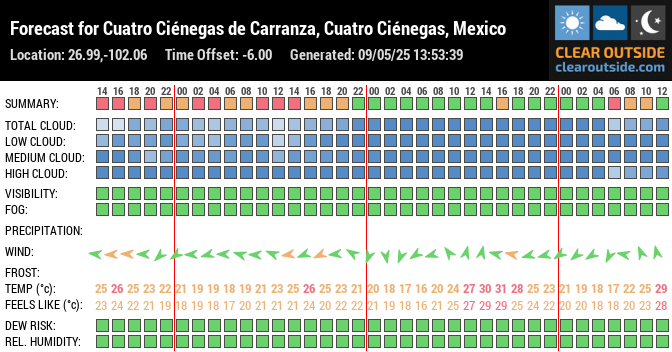 Forecast for Cuatro Ciénegas de Carranza, Cuatro Ciénegas, Mexico (26.99,-102.06)