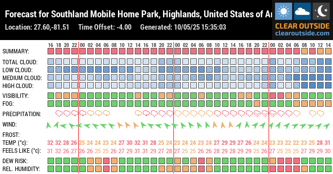 Forecast for Southland Mobile Home Park, Highlands, United States of America (27.60,-81.51)