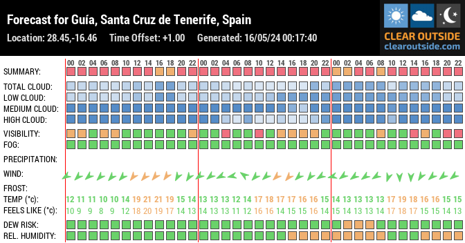 Forecast for Guía, Santa Cruz de Tenerife, Spain (28.45,-16.46)