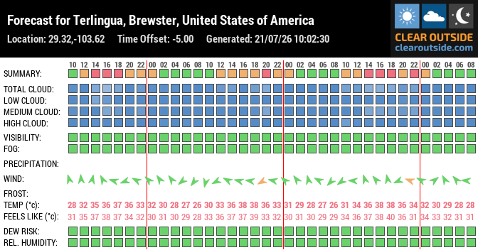 Forecast for Terlingua, Brewster, United States of America (29.32,-103.62)