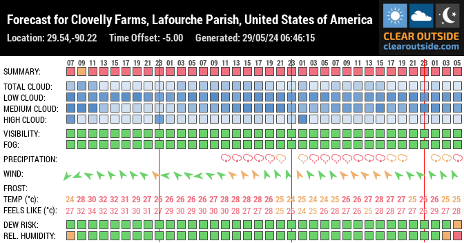 Forecast for Clovelly Farms, Lafourche Parish, United States of America (29.54,-90.22)