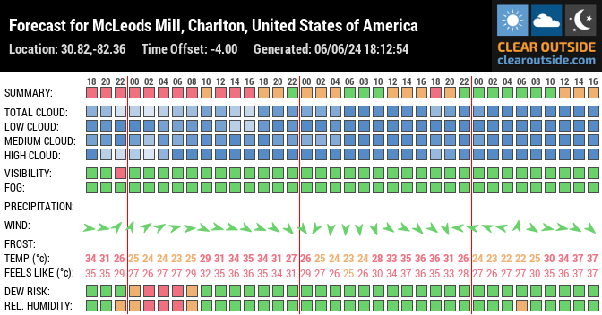 Forecast for McLeods Mill, Charlton, United States of America (30.82,-82.36)