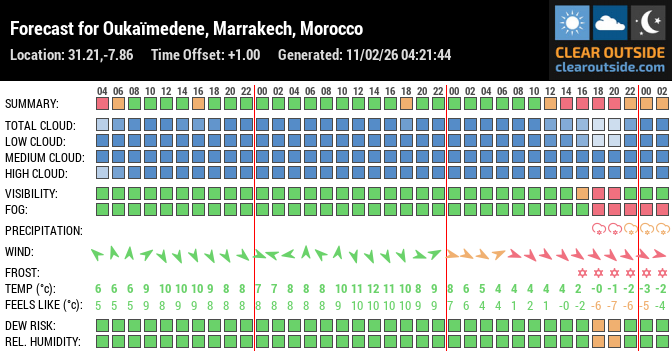 Forecast for Oukaïmedene, Marrakech, Morocco (31.21,-7.86)
