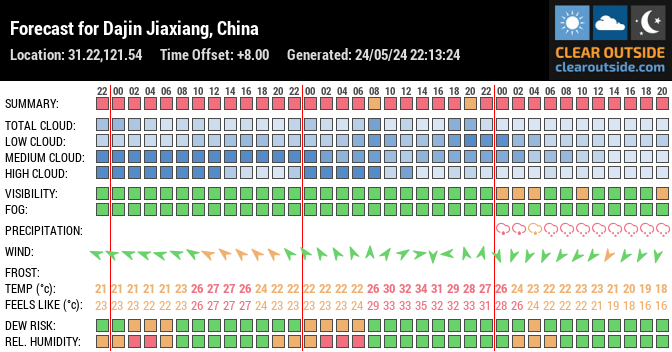 Forecast for Dajin Jiaxiang, China (31.22,121.54)