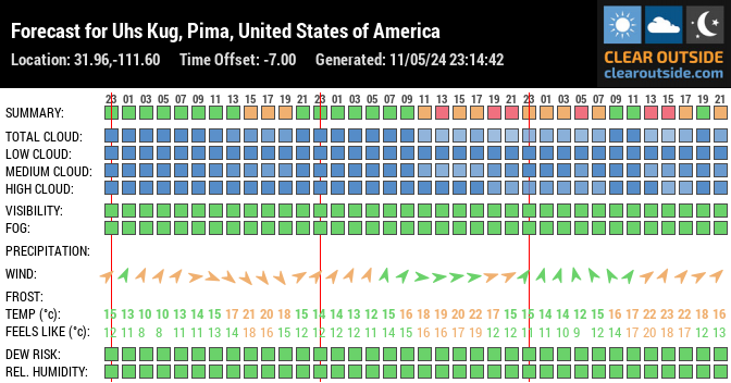 Forecast for Uhs Kug, Pima, United States of America (31.96,-111.60)