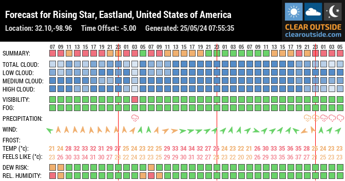 Forecast for Rising Star, Eastland, United States of America (32.10,-98.96)