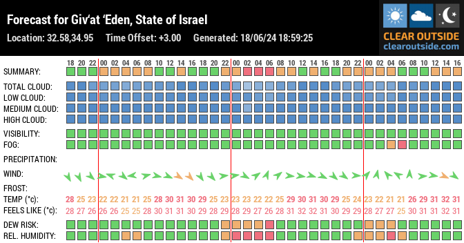 Forecast for Giv‘at ‘Eden, State of Israel (32.58,34.95)