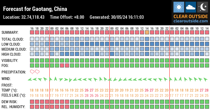 Forecast for Gaotang, China (32.74,118.43)