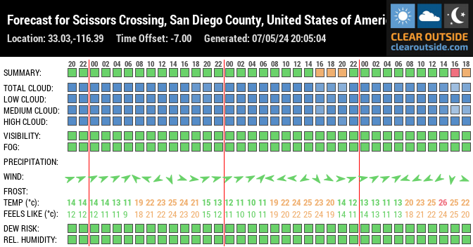 Forecast for Scissors Crossing, San Diego County, United States of America (33.03,-116.39)