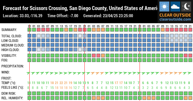 Forecast for Scissors Crossing, San Diego County, United States of America (33.03,-116.39)