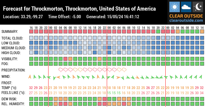 Forecast for Throckmorton, Throckmorton, United States of America (33.29,-99.27)