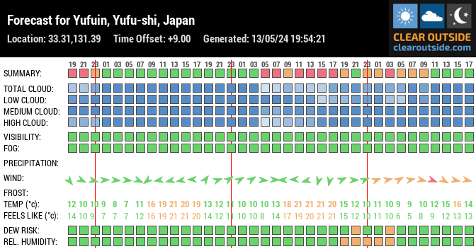 Forecast for Yufuin, Yufu-shi, Japan (33.31,131.39)