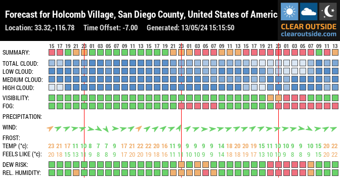 Forecast for Holcomb Village, San Diego County, United States of America (33.32,-116.78)
