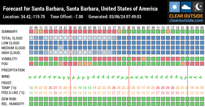 Forecast for Santa Barbara, Santa Barbara, United States of America (34.42,-119.70)