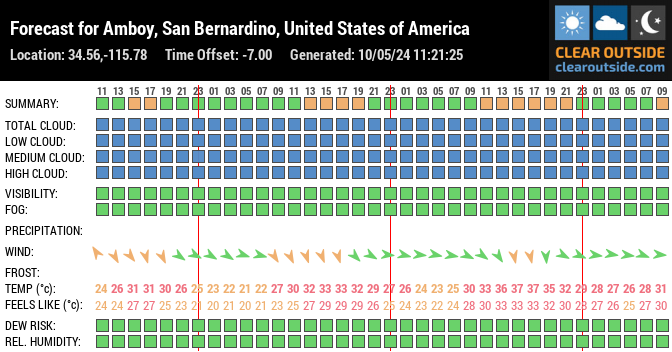 Forecast for Amboy, San Bernardino, United States of America (34.56,-115.78)