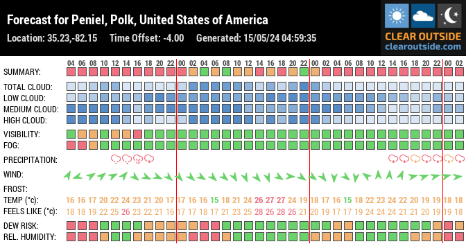 Forecast for Peniel, Polk, United States of America (35.23,-82.15)