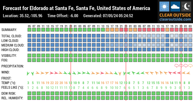 Forecast for Eldorado at Santa Fe, Santa Fe, United States of America (35.52,-105.96)
