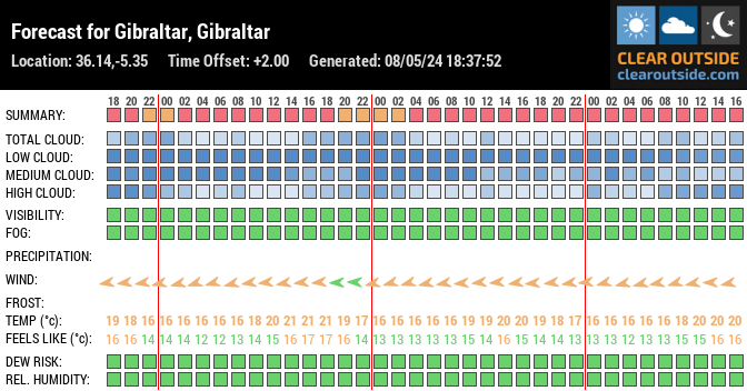 Forecast for Gibraltar, Gibraltar (36.14,-5.35)