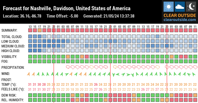 Forecast for Nashville, Davidson, United States of America (36.16,-86.78)