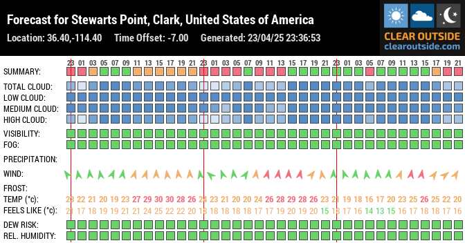 Forecast for Stewarts Point, Clark, United States of America (36.40,-114.40)