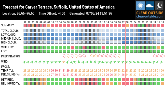 Forecast for Carver Terrace, Suffolk, United States of America (36.66,-76.60)