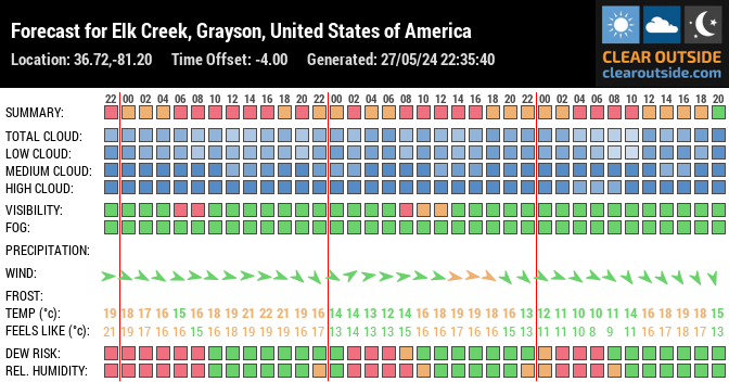 Forecast for Elk Creek, Grayson, United States of America (36.72,-81.20)