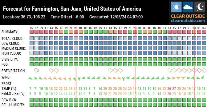 Forecast for Farmington, San Juan, United States of America (36.73,-108.22)