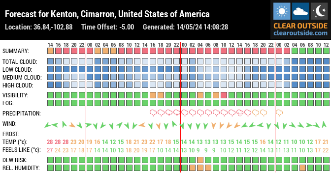 Forecast for Kenton, Cimarron, United States of America (36.84,-102.88)