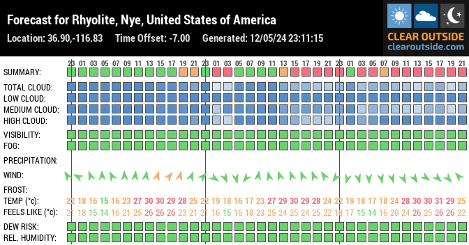 Forecast for Rhyolite, Nye, United States of America (36.90,-116.83)