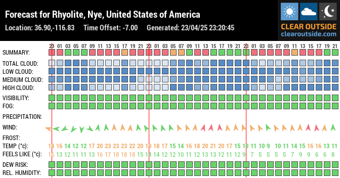 Forecast for Rhyolite, Nye, United States of America (36.90,-116.83)