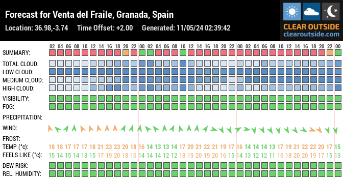 Forecast for Venta del Fraile, Granada, Spain (36.98,-3.74)