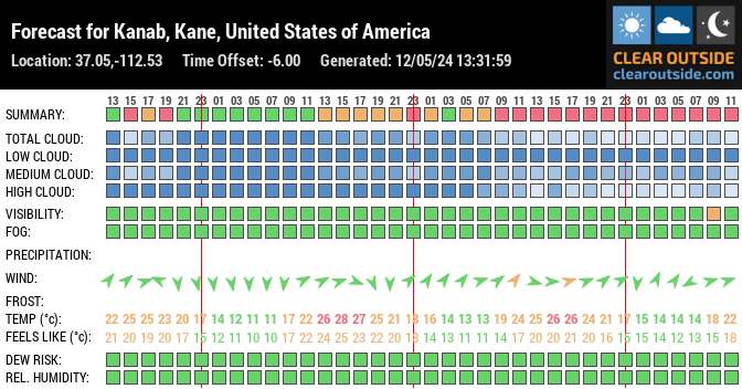 Forecast for Kanab, Kane, United States of America (37.05,-112.53)