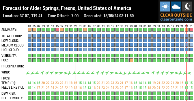 Forecast for Alder Springs, Fresno, United States of America (37.07,-119.41)