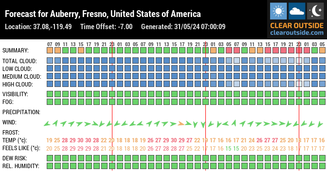 Forecast for Auberry, Fresno, United States of America (37.08,-119.49)