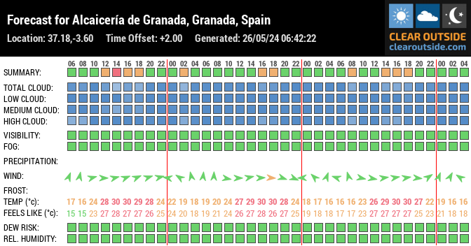 Forecast for Alcaicería de Granada, Granada, Spain (37.18,-3.60)