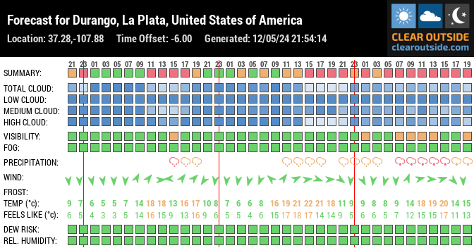 Forecast for Durango, La Plata, United States of America (37.28,-107.88)