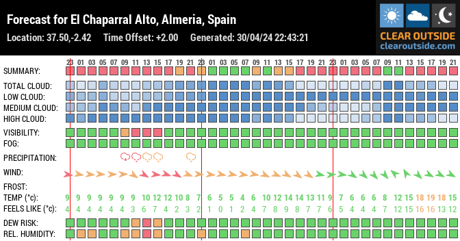 Forecast for Oria, Almería, ES (37.50,-2.42)