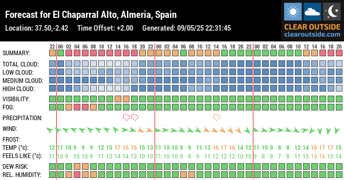 Forecast for El Chaparral Alto, Almeria, Spain (37.50,-2.42)