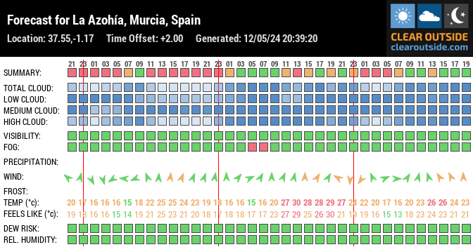 Forecast for La Azohía, Murcia, Spain (37.55,-1.17)