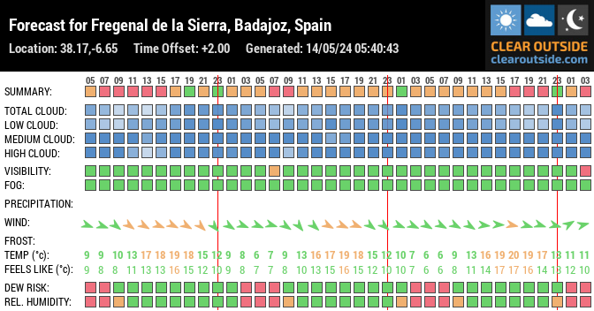 Forecast for Fregenal de la Sierra, Badajoz, Spain (38.17,-6.65)