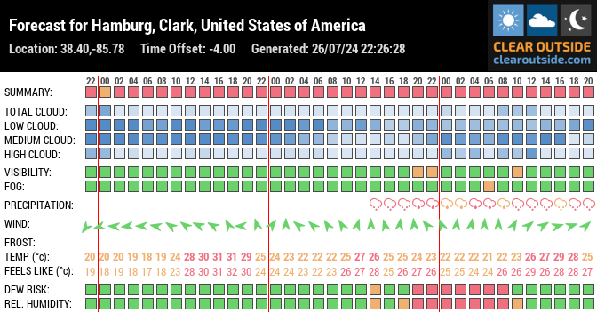 Forecast for Hamburg, Clark, United States of America (38.40,-85.78)