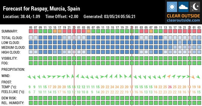 Forecast for Raspay, Murcia, Spain (38.44,-1.09)