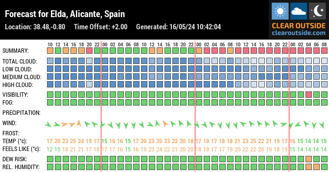 Forecast for Elda, Alicante, Spain (38.48,-0.80)