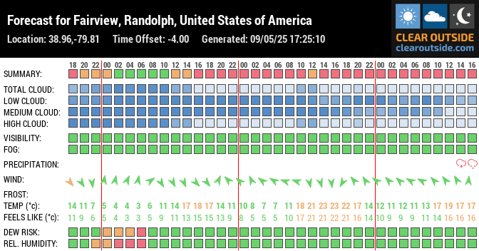 Forecast for Fairview, Randolph, United States of America (38.96,-79.81)