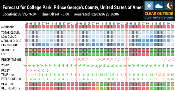 Forecast for College Park, Prince George's County, United States of America (38.99,-76.94)