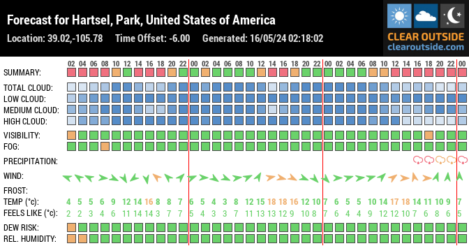 Forecast for Hartsel, Park, United States of America (39.02,-105.78)