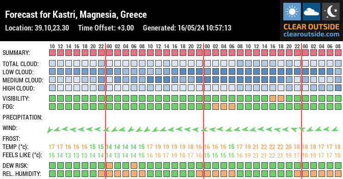 Forecast for Kastri, Magnesia, Greece (39.10,23.30)